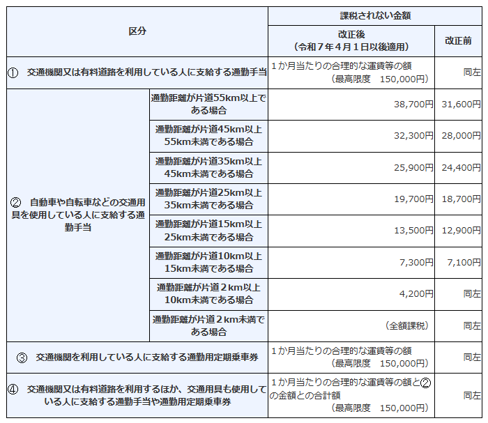 2025年通勤手当非課税限度額改正