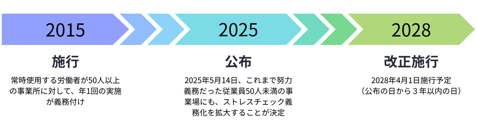 義務化までのタイムライン