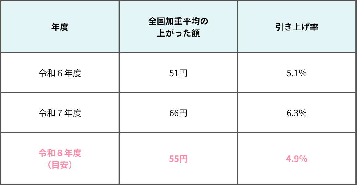 令和6年度〜8年度の全国加重平均の上昇額・引き上げ率の比較（令和6年度51円5.1%、令和7年度66円6.3%、令和8年度目安55円4.9%）