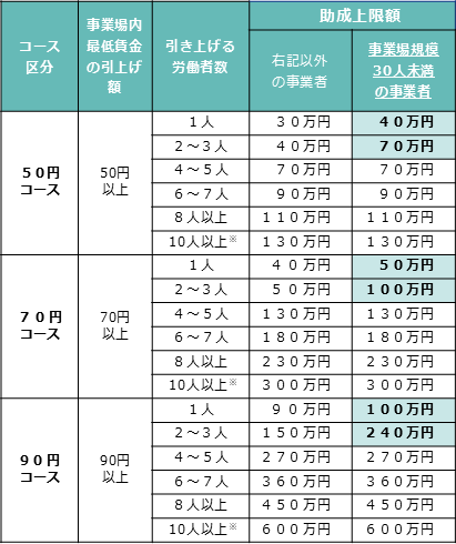 業務改善助成金 令和8年度の助成上限額（コース区分・引き上げ労働者数別。事業場規模30人未満の事業者は1人・2〜3人分のケースで上限額が優遇される）