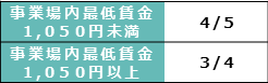 業務改善助成金の助成率（事業場内最低賃金1,050円未満：5分の4、1,050円以上：4分の3）