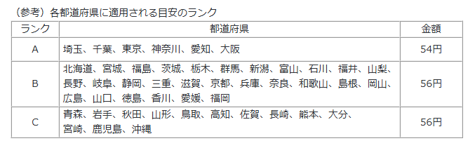 （参考）各都道府県に適用される目安のランク（出典：厚生労働省）
